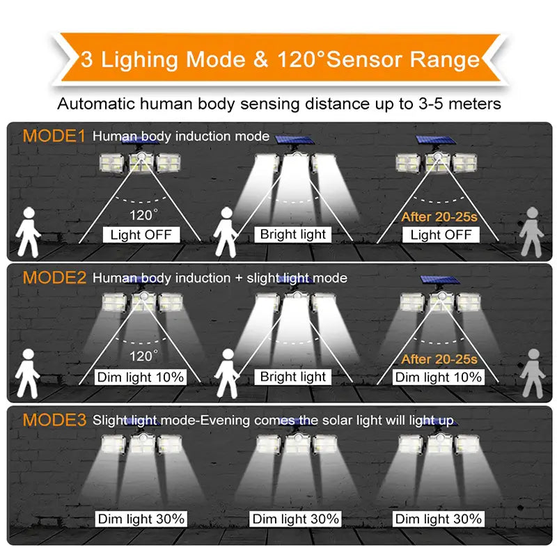 Solar security light demonstrating 3 lighting modes with 120° sensor range: Mode 1 (human body induction), Mode 2 (human body induction + slight light), and Mode 3 (constant dim light). Automatic motion sensing up to 3-5 meters.