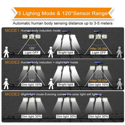 Solar security light demonstrating 3 lighting modes with 120° sensor range: Mode 1 (human body induction), Mode 2 (human body induction + slight light), and Mode 3 (constant dim light). Automatic motion sensing up to 3-5 meters.